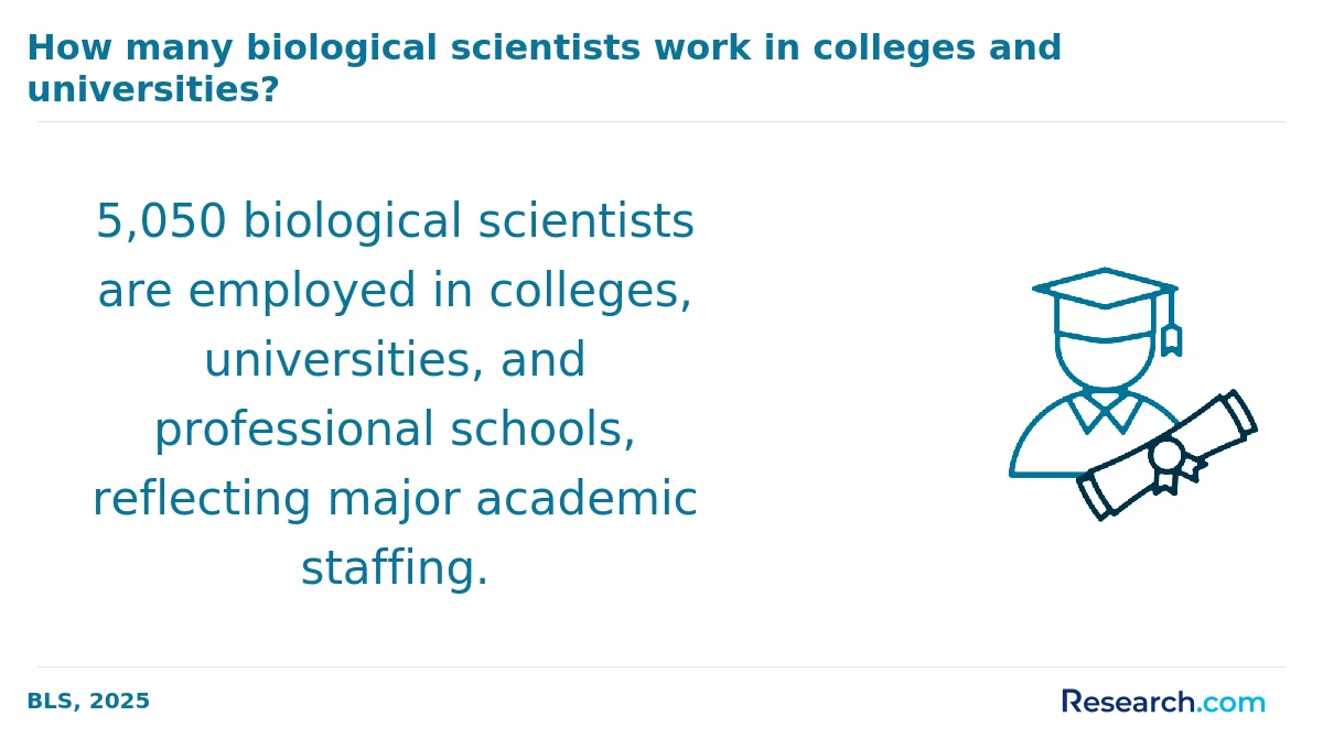 How do you choose the best online biology degree in the West?