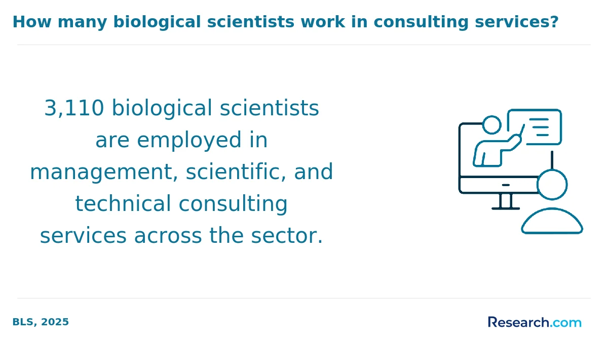 What is the average cost of online biology degree in the West?