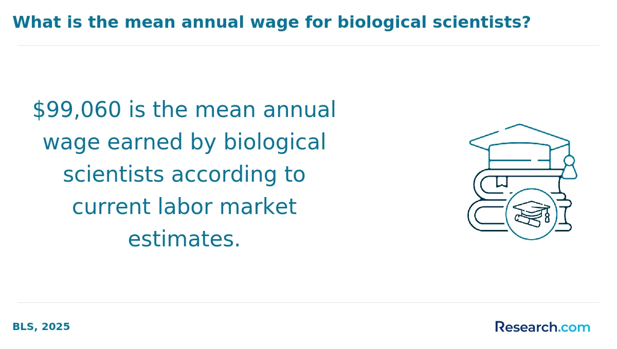 What is the average cost of online biology degree in Pennsylvania?