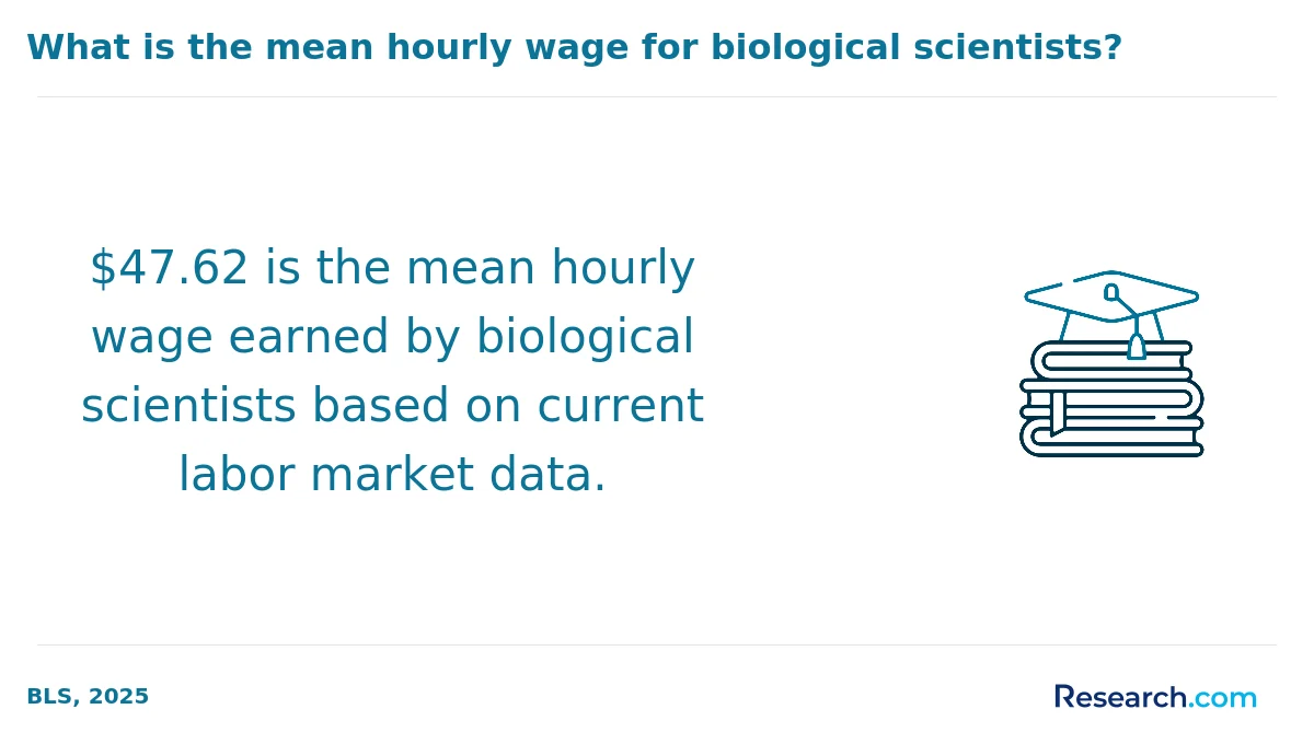 What are the prerequisites for enrolling in online biology degree program in America?