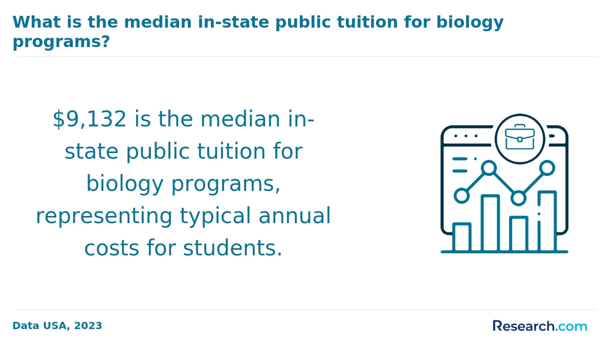 What are the prerequisites for enrolling in online biology degree program in Pennsylvania?