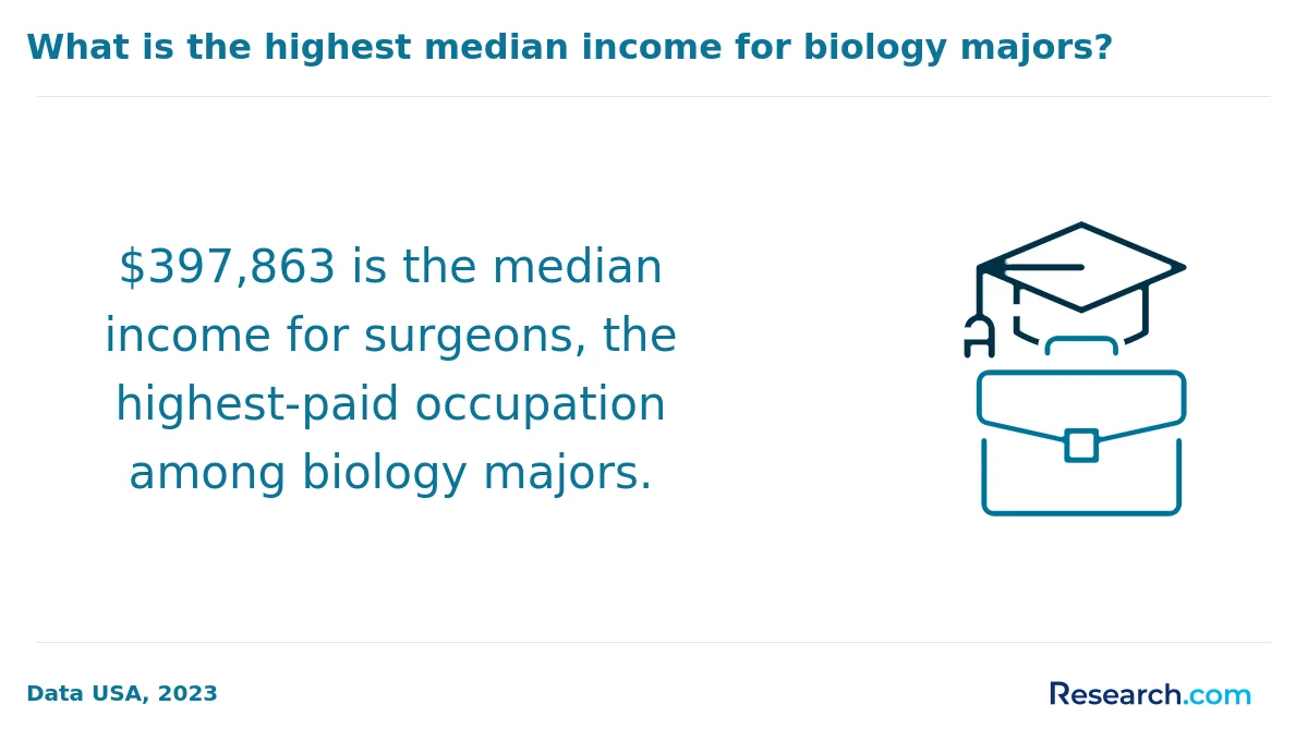 What are the prerequisites for enrolling in online biology degree program in the South?