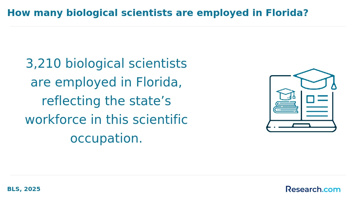 How do you choose the best online biology degree in the West?