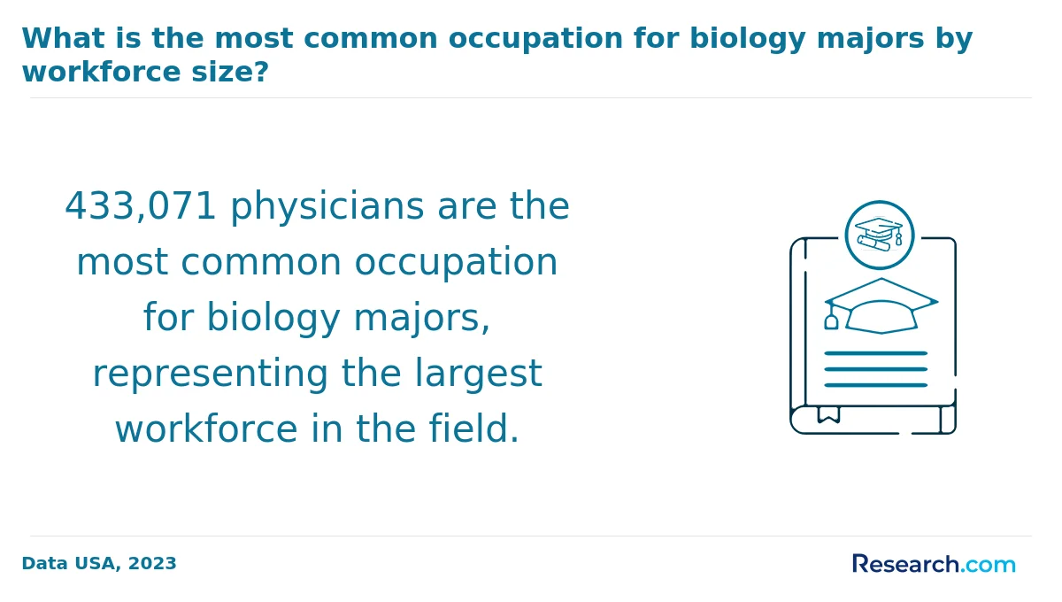 What is the average cost of online biology degree in the Northeast?