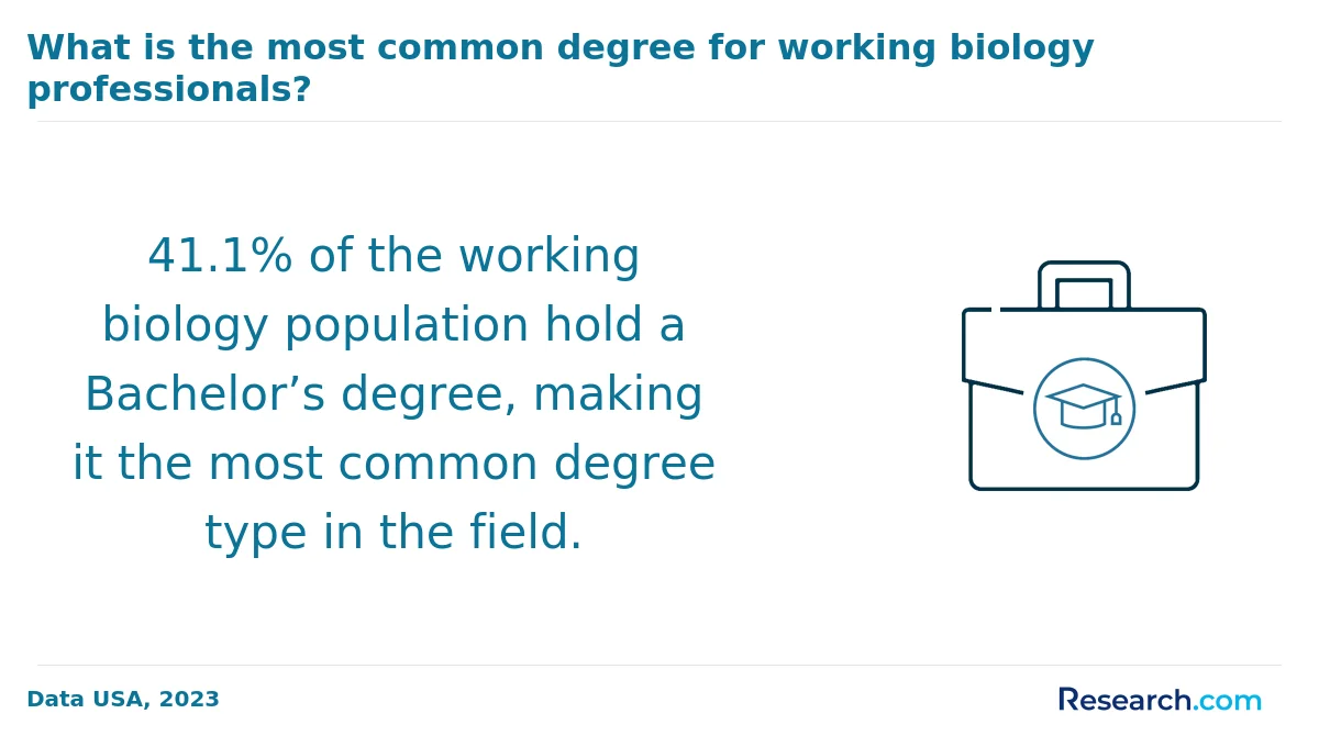 How do you choose the best online biology degree in the Northeast?