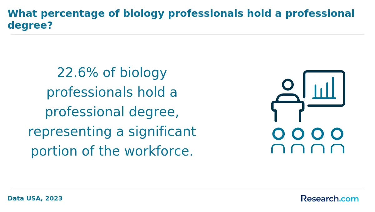 What are the prerequisites for enrolling in online biology degree program in the South?