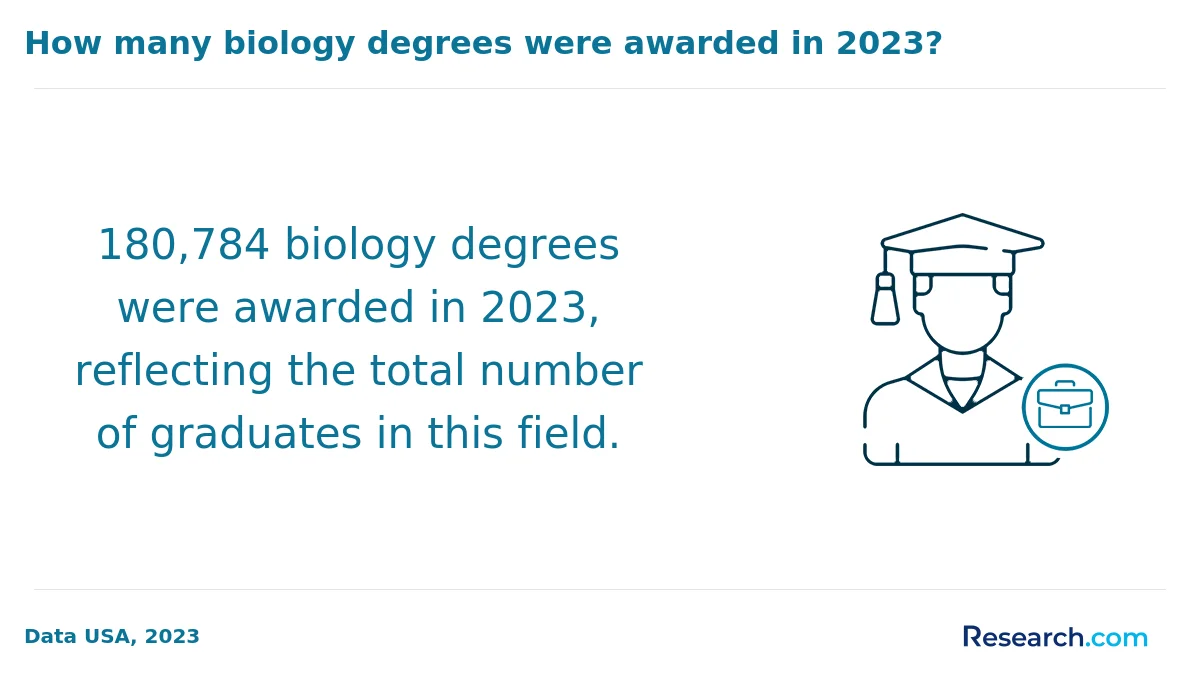 How do you choose the best online biology degree in Florida?
