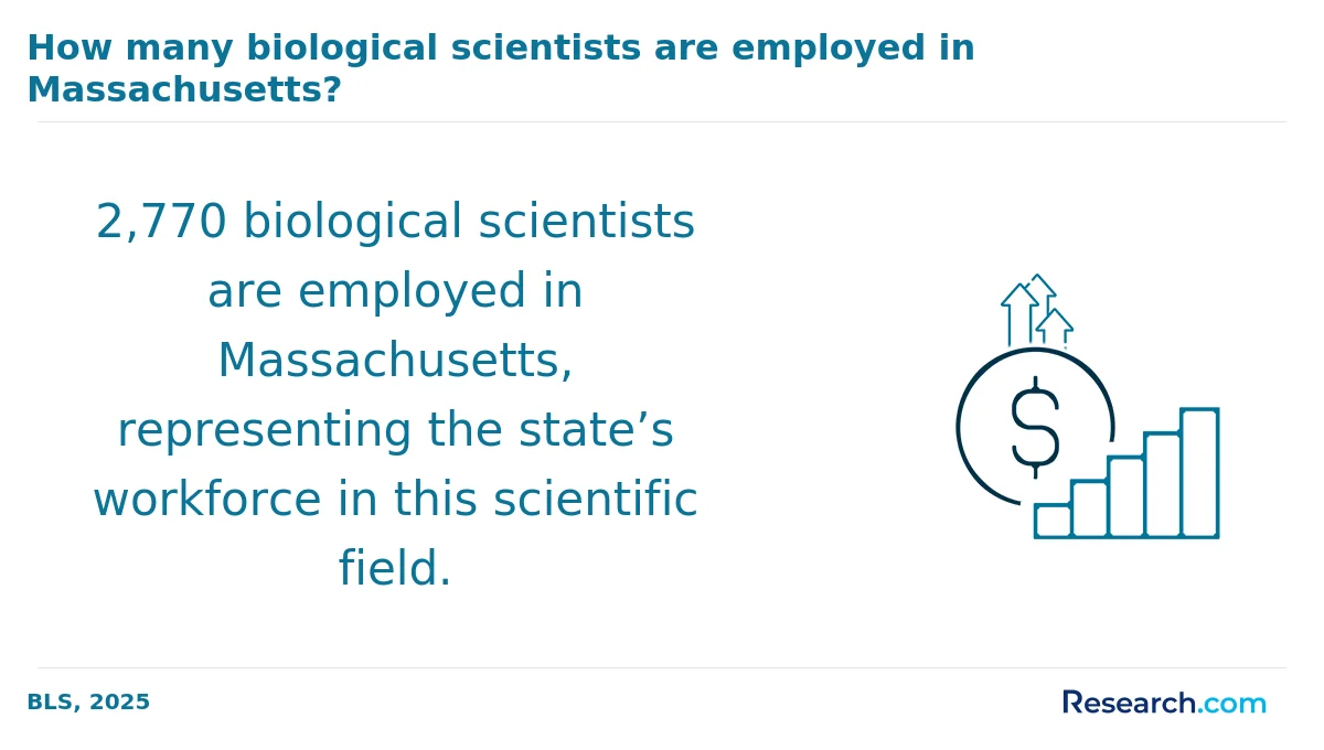 What is the average cost of online biology degree in Florida?