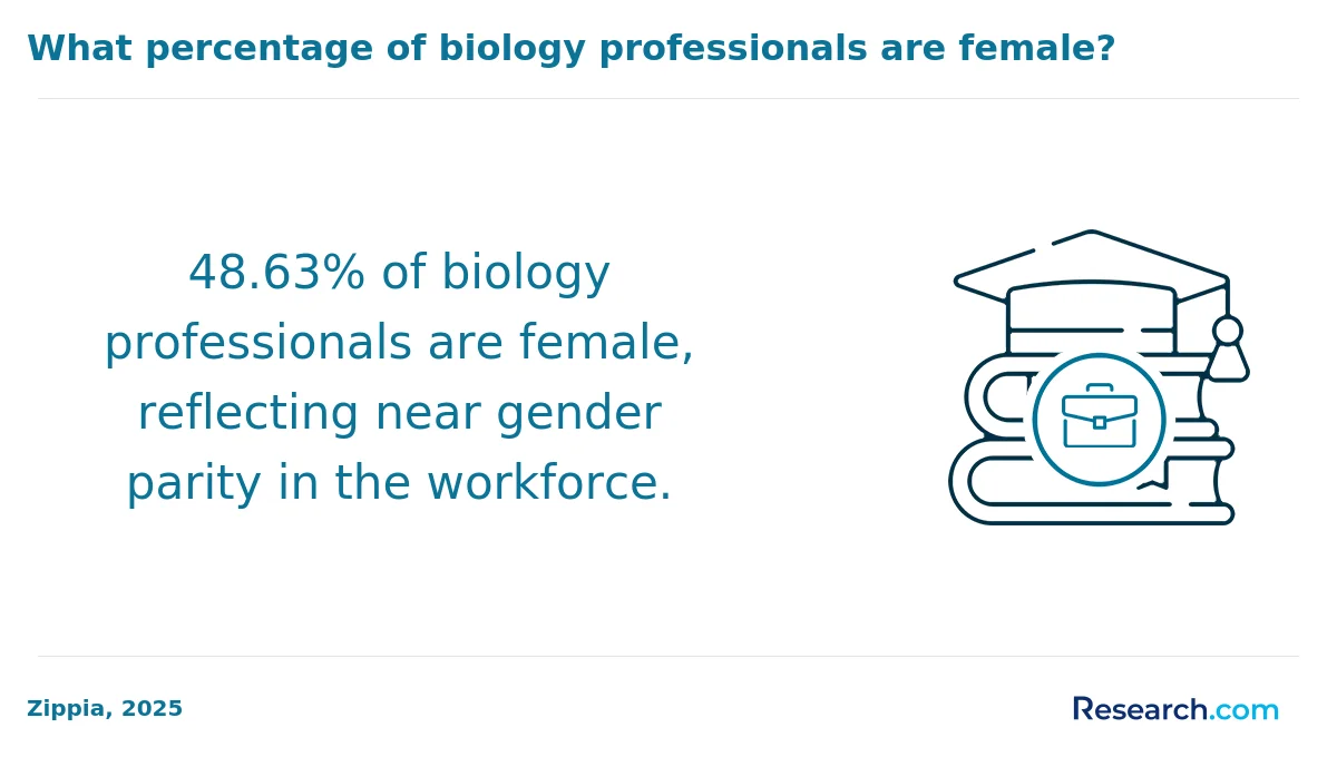 How do you choose the best online biology degree in the West?
