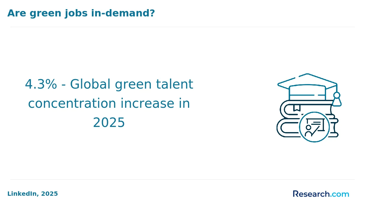 What is the average cost of online sustainability degree in America?