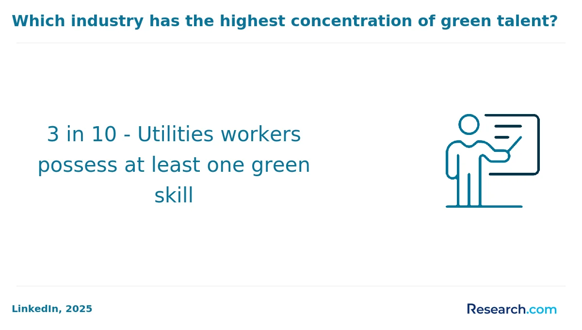 What is the average cost of online sustainability degree in the South?