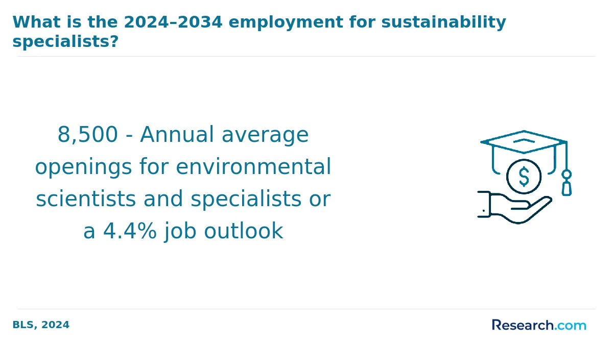 What is the average cost of online sustainability degree in the South?