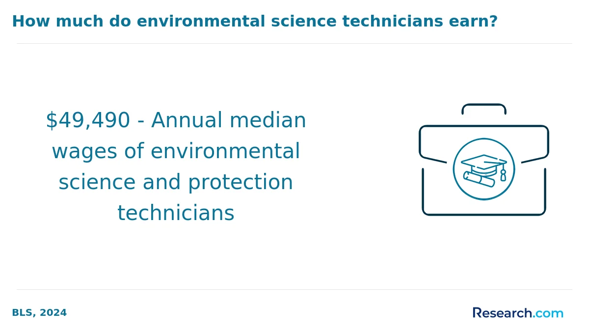 What are the prerequisites for enrolling in online environmental science degree program in the South?