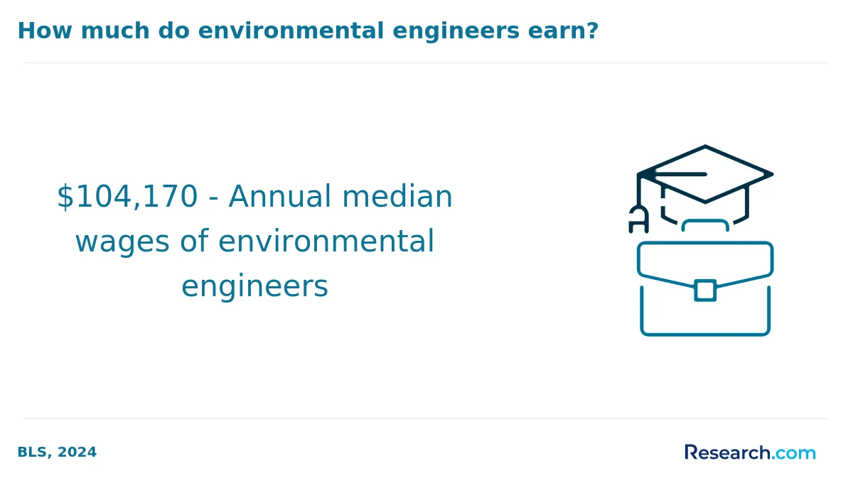 How do you choose the best online environmental science degree in America?