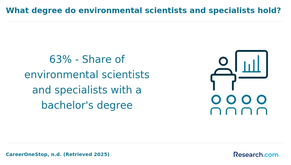 What is the average cost of online environmental science degree in America?