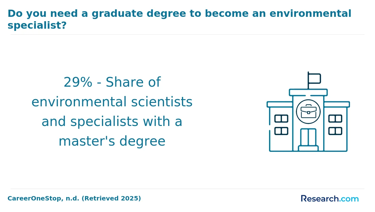 How do you choose the best online environmental science degree in America?