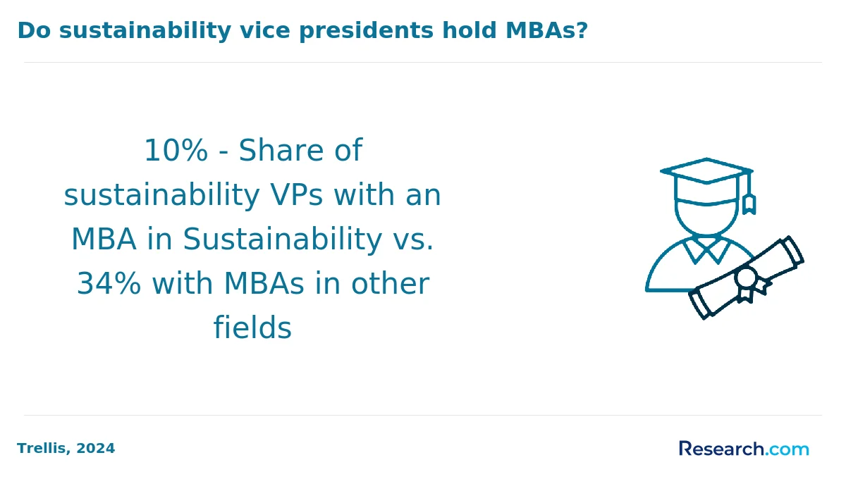 What is the average cost of online sustainability degree in the Midwest?