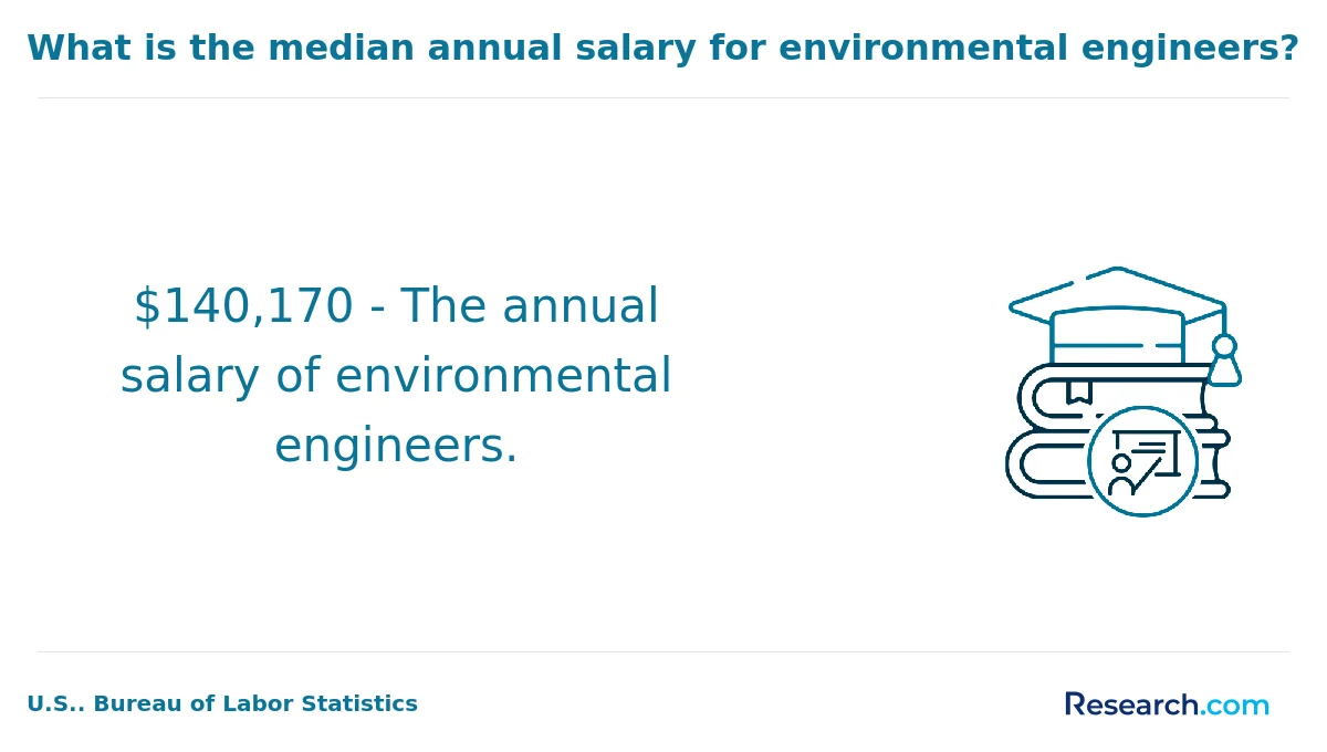What is the average cost of online environmental science degree in America?