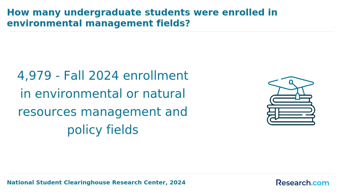 What are the prerequisites for enrolling in online environmental science degree program in the South?