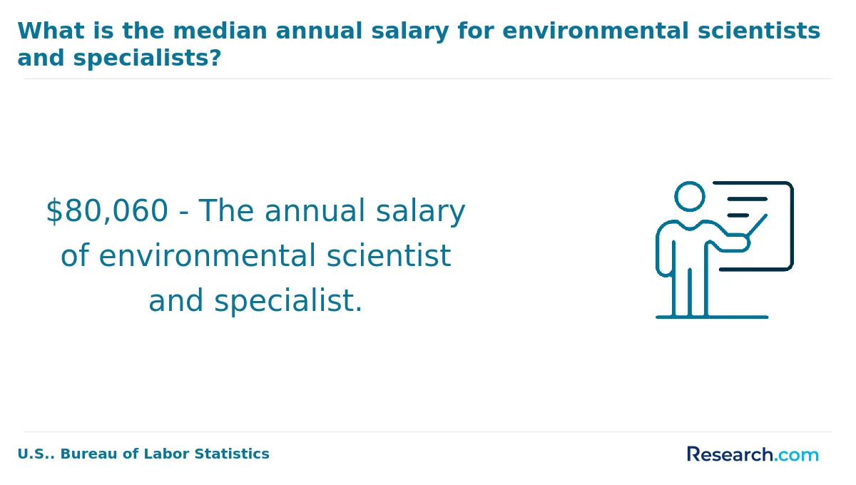 What is the average cost of online environmental science degree in the Midwest?