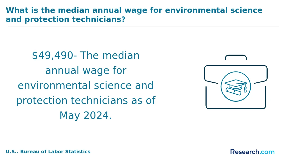 How do you choose the best online environmental science degree in America?