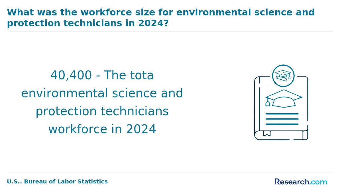 What are the prerequisites for enrolling in online environmental science degree program in America?