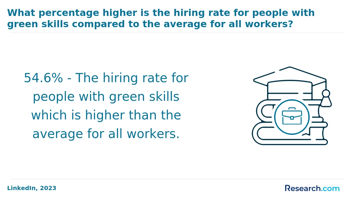 What is the average cost of online sustainability degree in America?