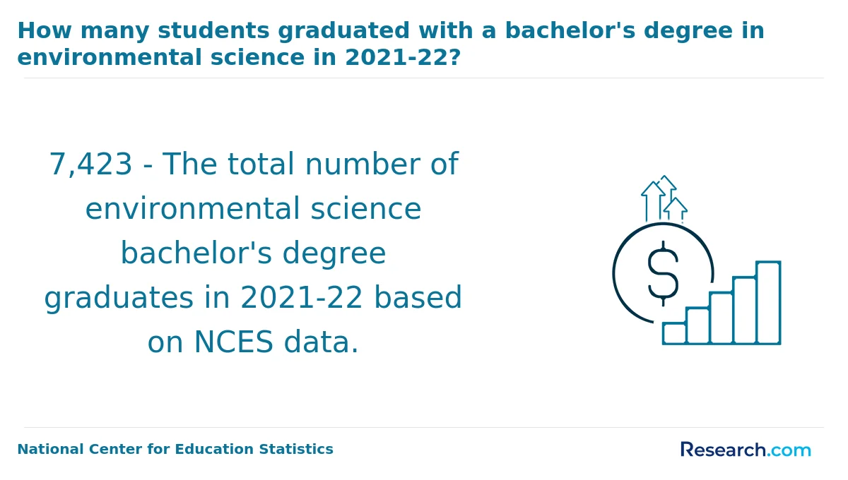 What is the average cost of online environmental science degree in the South?