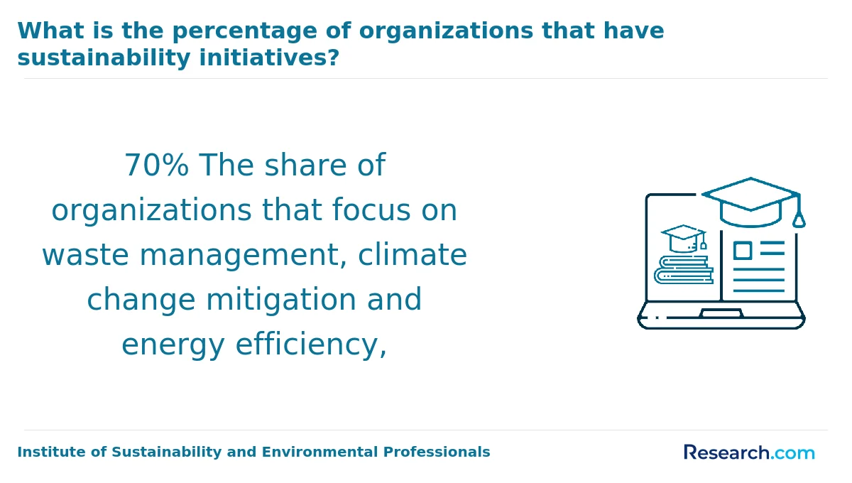 What is the average cost of online sustainability degree in the South?