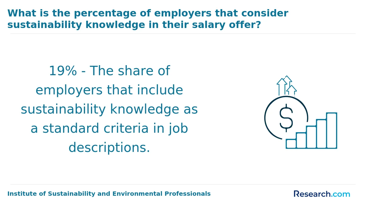 What are the prerequisites for enrolling in online sustainability degree program in the Midwest?