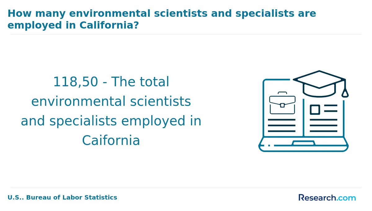 What is the average cost of online environmental science degree in the South?
