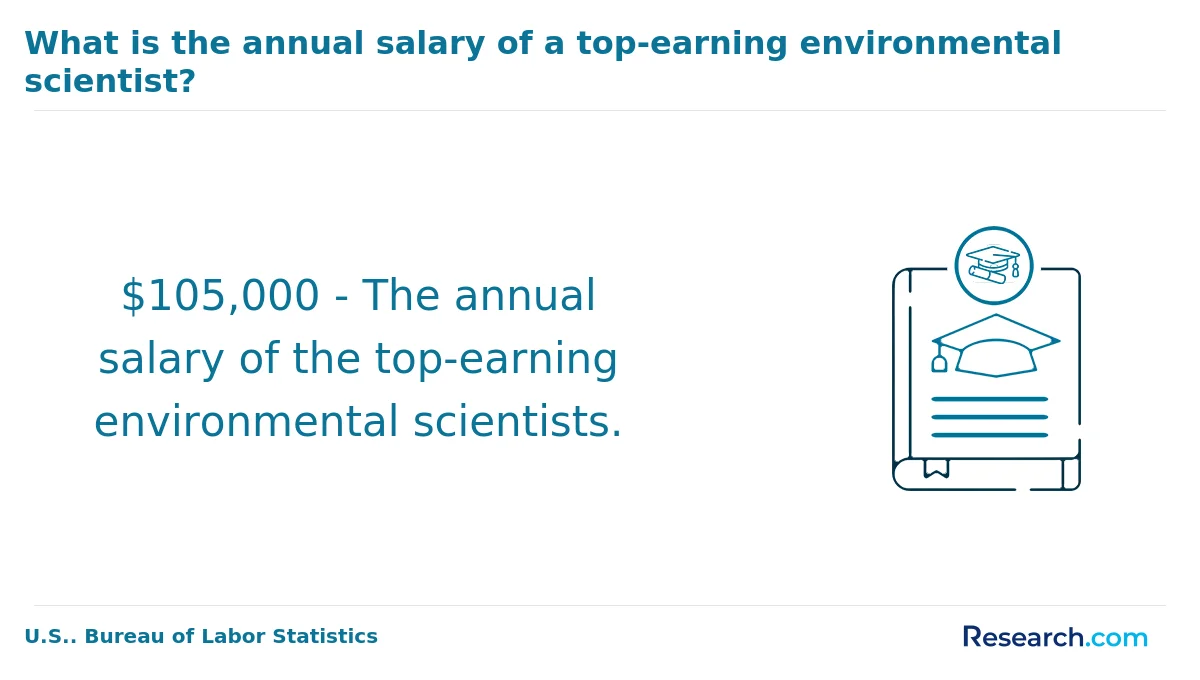 How do you choose the best online environmental science degree in the South?