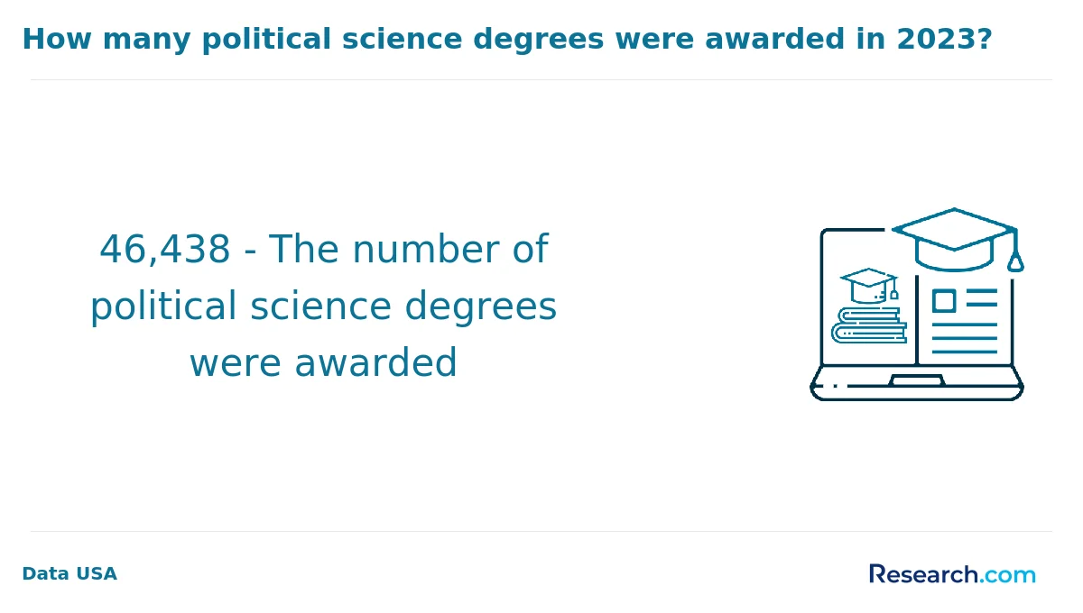 How do you choose the best online political science degree in the South?