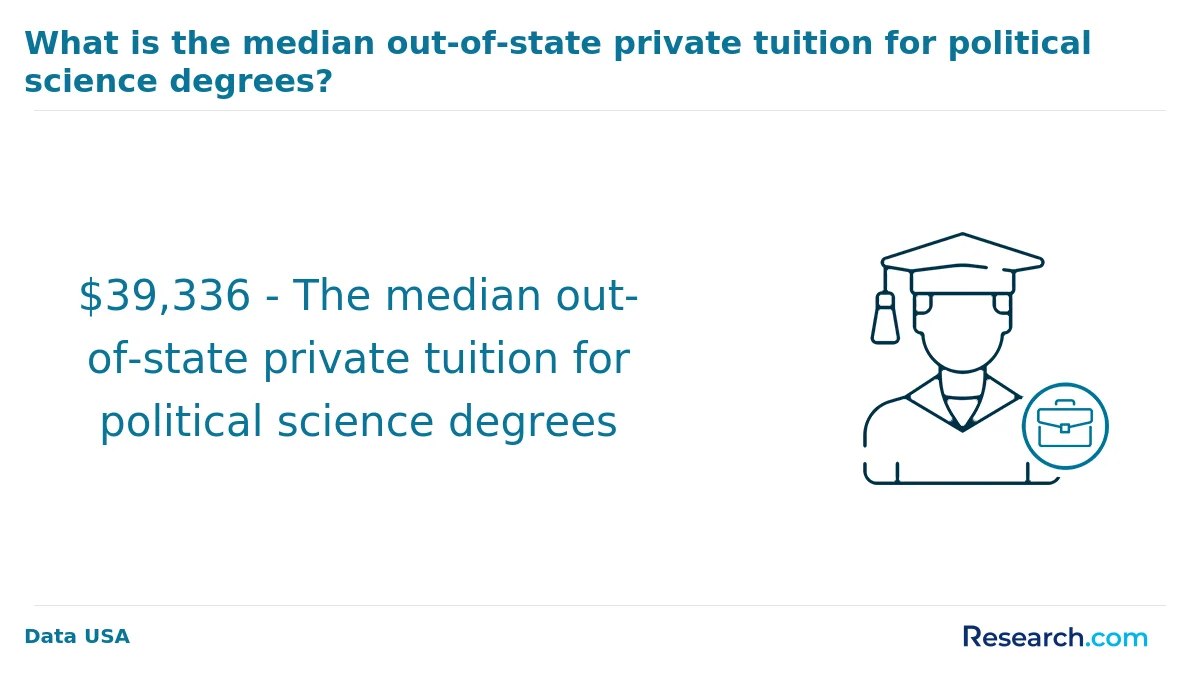 What is the average cost of online political science degree in the West?