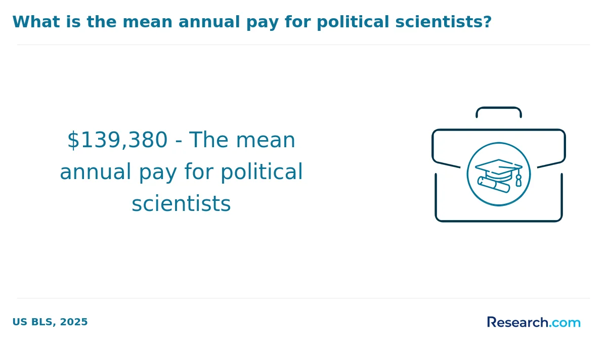 How do you choose the best online political science degree in the South?