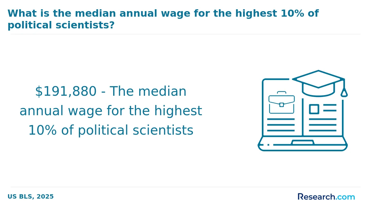 What are the prerequisites for enrolling in online political science degree program in the South?