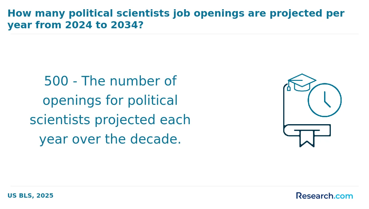 What are the prerequisites for enrolling in online political science degree program in America?