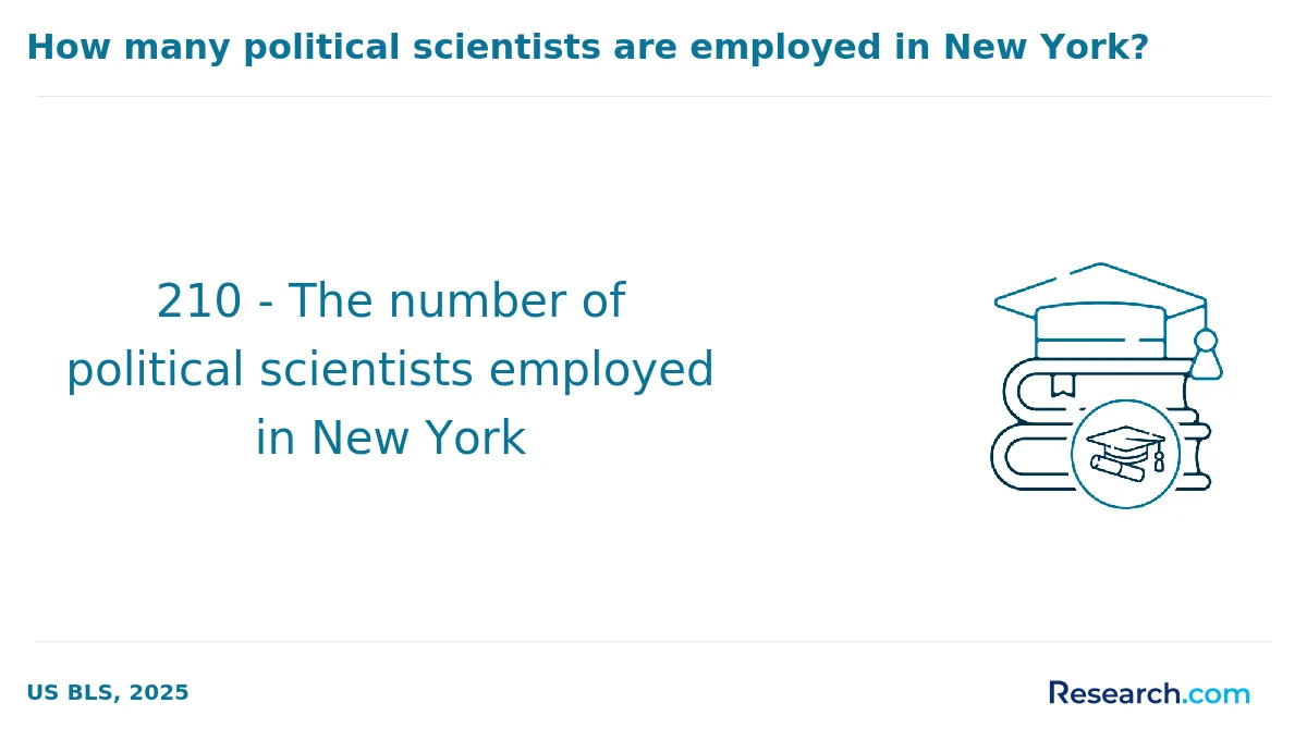 What is the average cost of online political science degree in the Midwest?