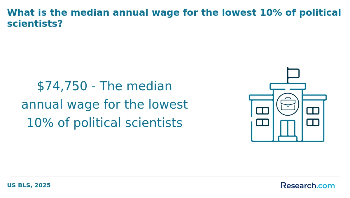 How do you choose the best online political science degree in the Northeast?