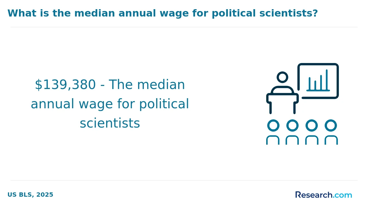 What are the prerequisites for enrolling in online political science degree program in the Midwest?