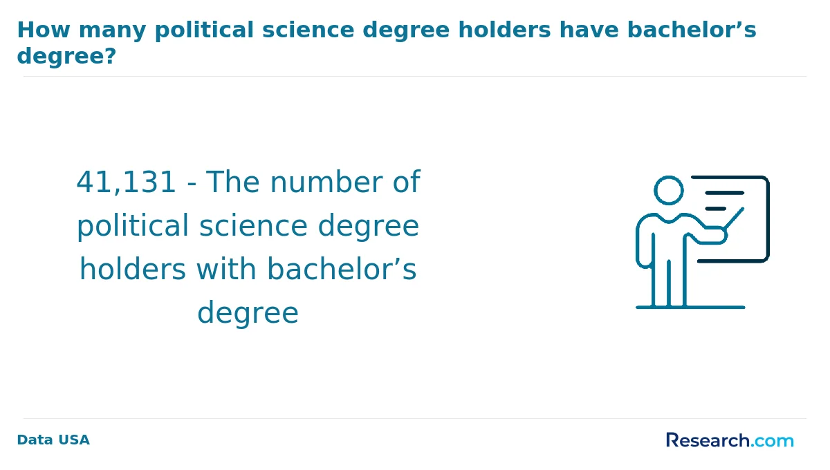 What is the average cost of online political science degree in America?