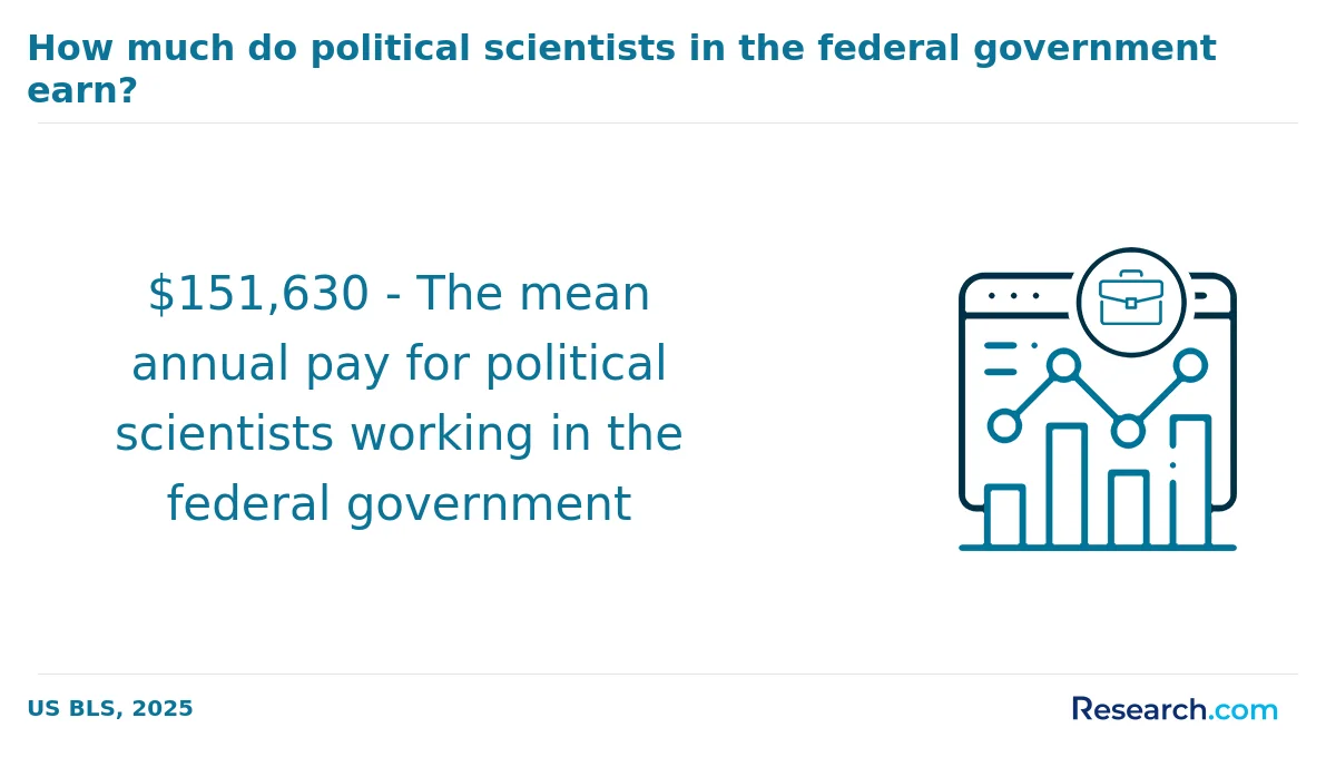 What are the prerequisites for enrolling in online political science degree program in the Midwest?
