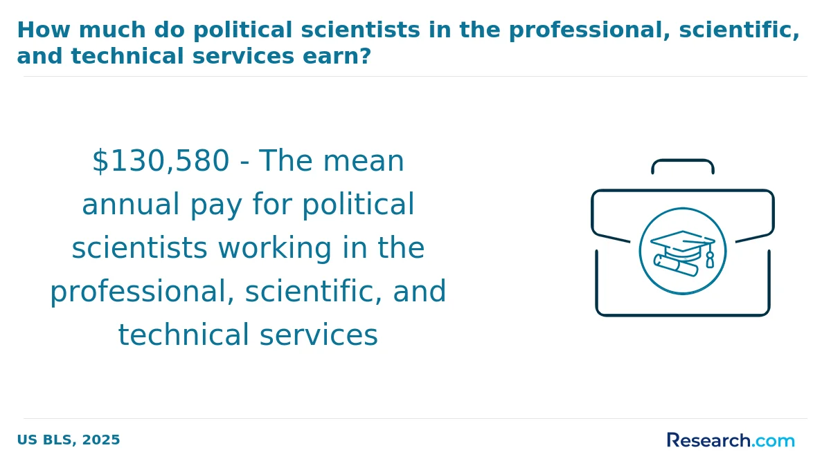 What are the prerequisites for enrolling in online political science degree program in the Midwest?