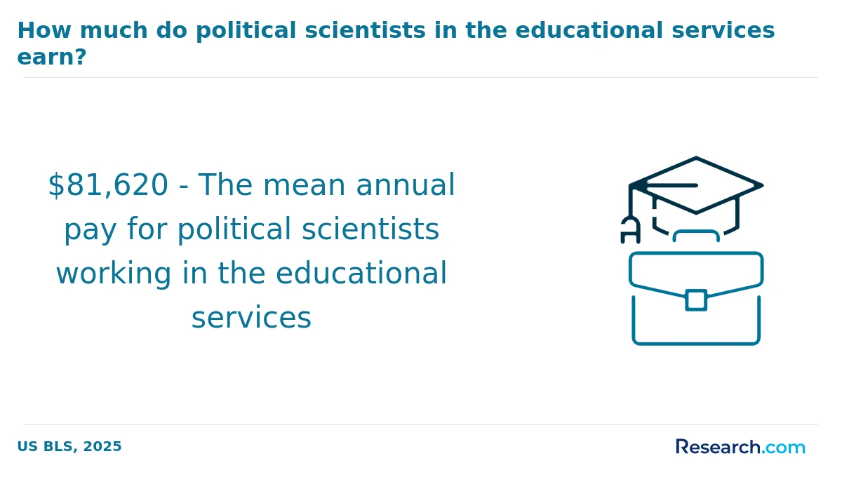 What is the average cost of online political science degree in the Midwest?