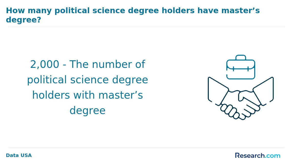 What are the prerequisites for enrolling in online political science degree program in the South?