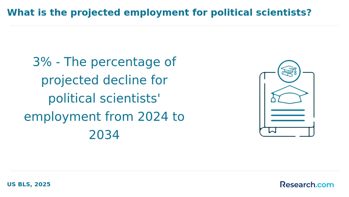 What are the prerequisites for enrolling in online political science degree program in America?
