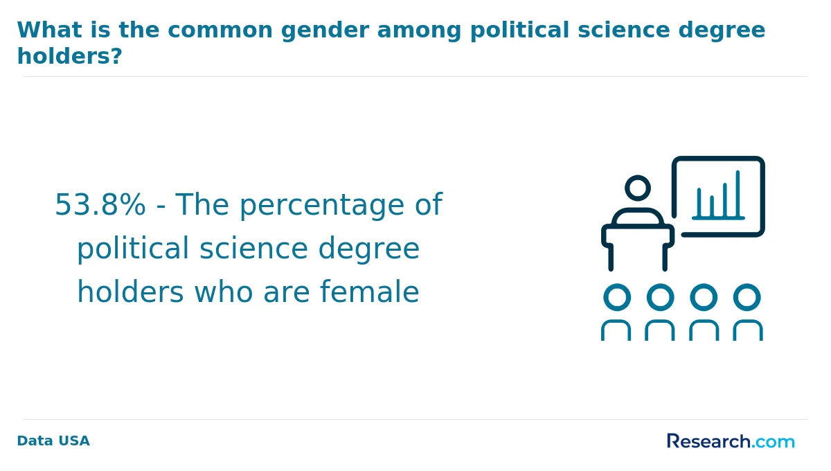 What are the prerequisites for enrolling in online political science degree program in the Midwest?