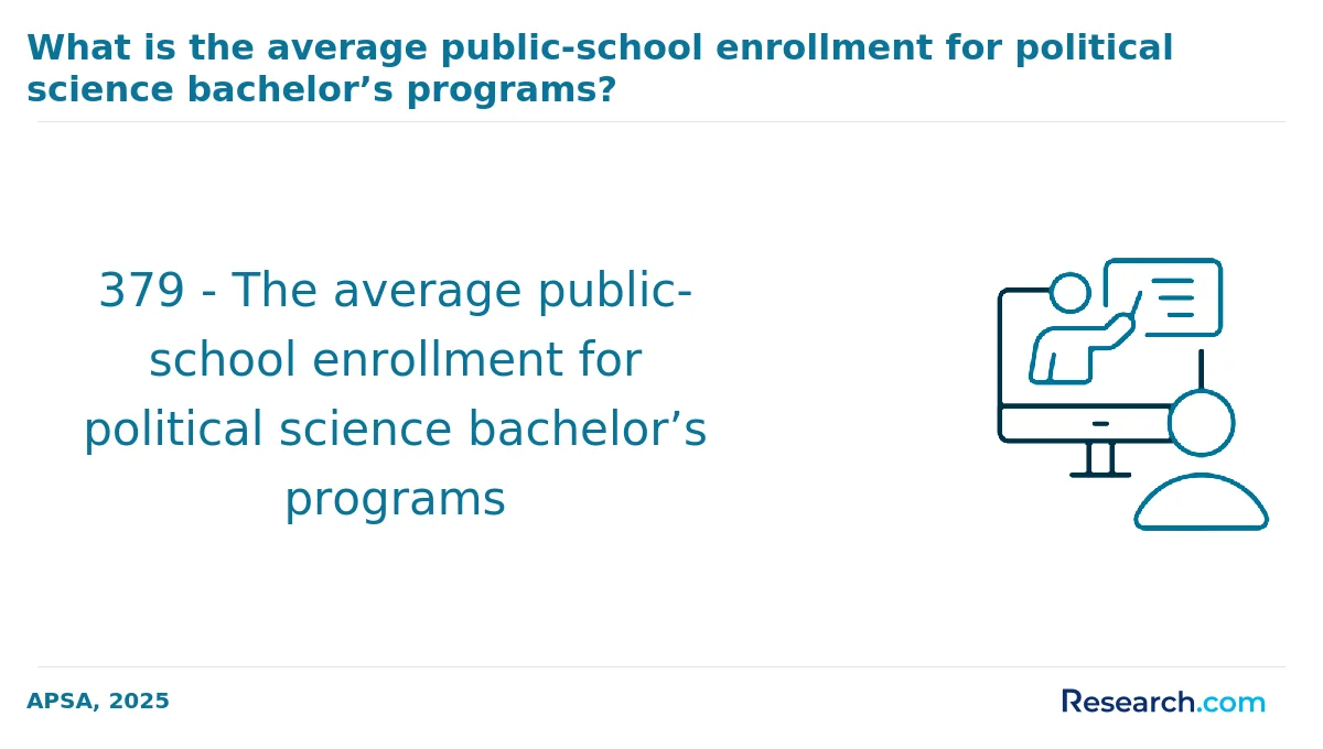 How do you choose the best online political science degree in the Northeast?
