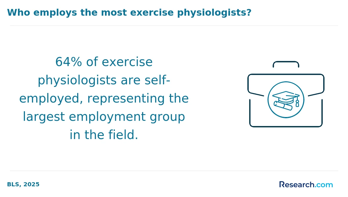What is the average cost of online exercise science degree in America?