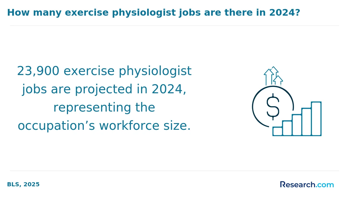 What are the prerequisites for enrolling in online exercise science degree program in the South?
